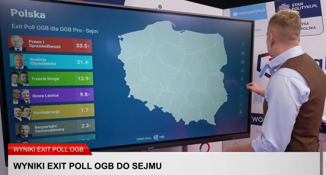 To różnice w badaniach sondażowych Ipsos i OGB